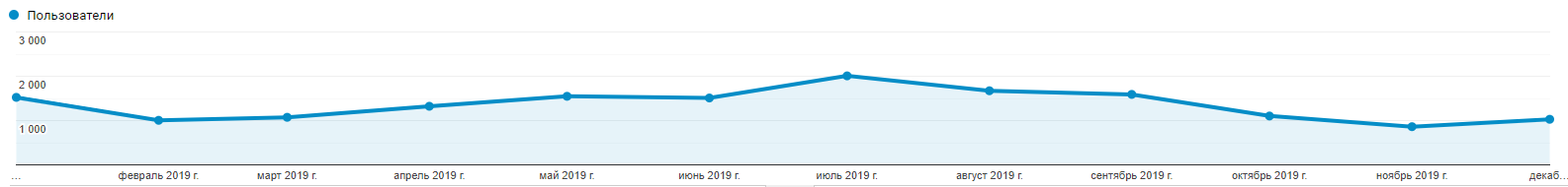Показатели посещаемости сайта (январь-август 2019)